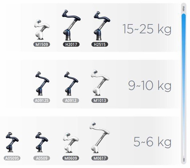 Doosan Cobots Gewichtübersicht 5-25 kg